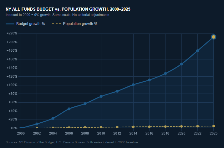 The Malignant New York State Budget in Pictures